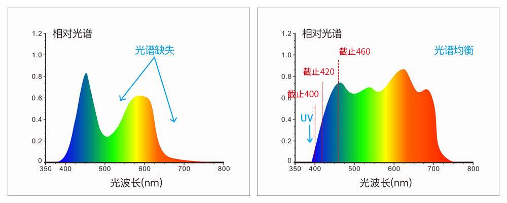 采用組合全光譜LED光源、UV光源